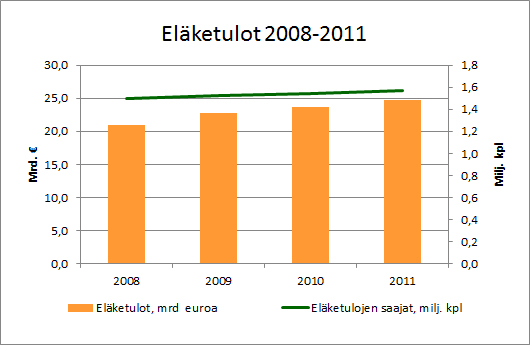 Eläketulot 2008-2011